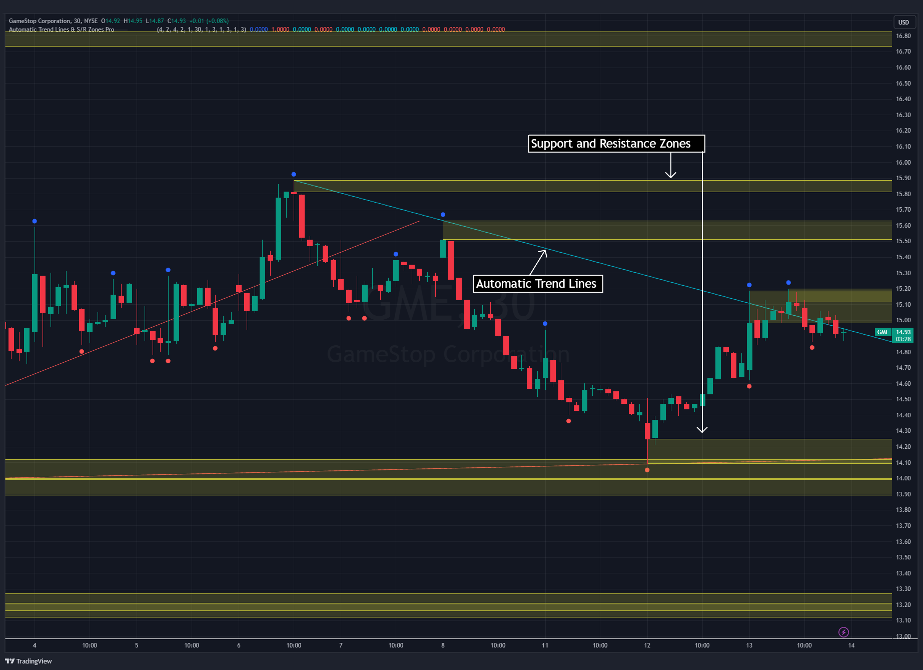 S/R Zones Pro - GME with Support and Resistance Zones