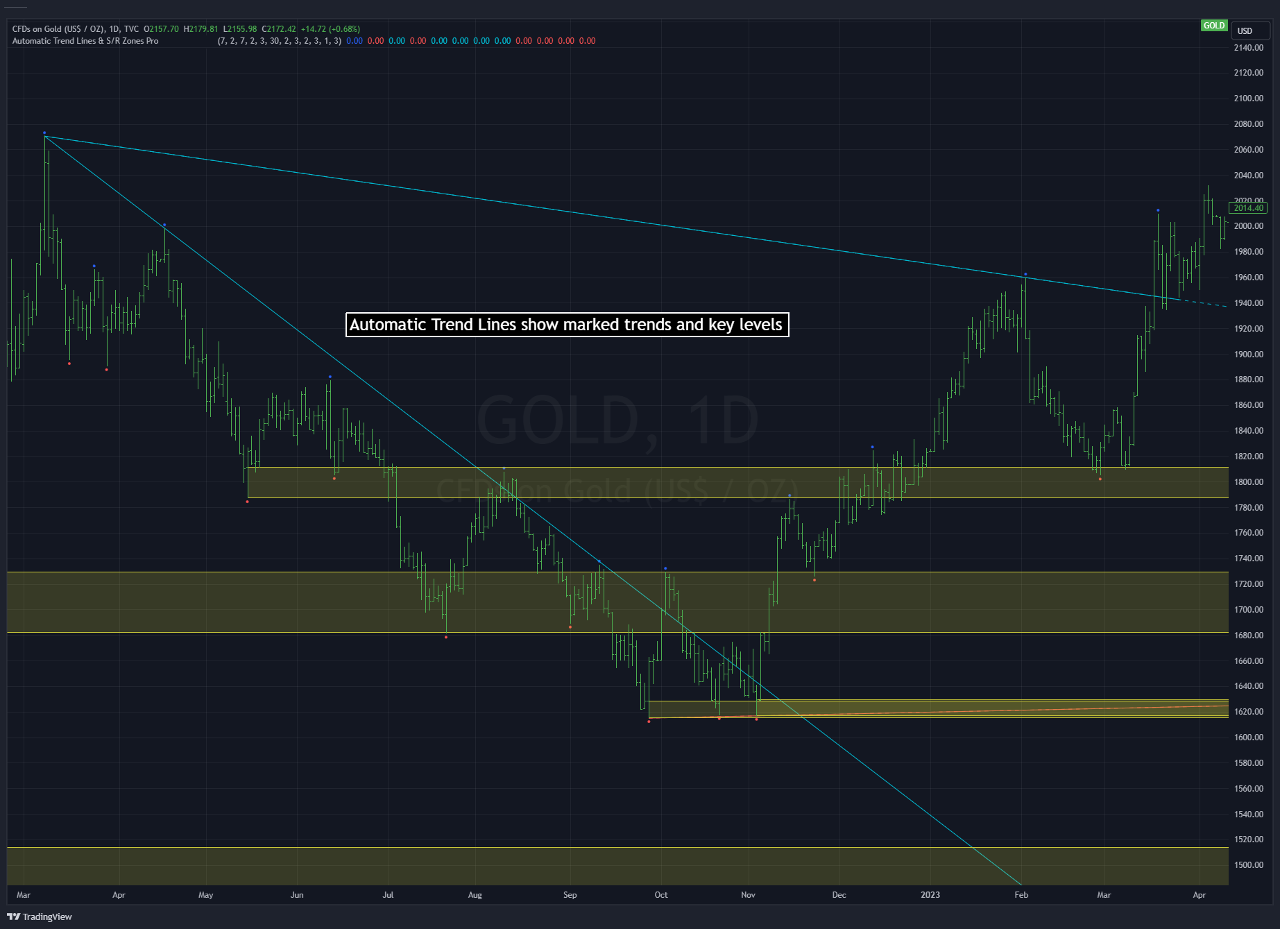 S/R Zones Pro - GOLD with Automatic Trend Lines