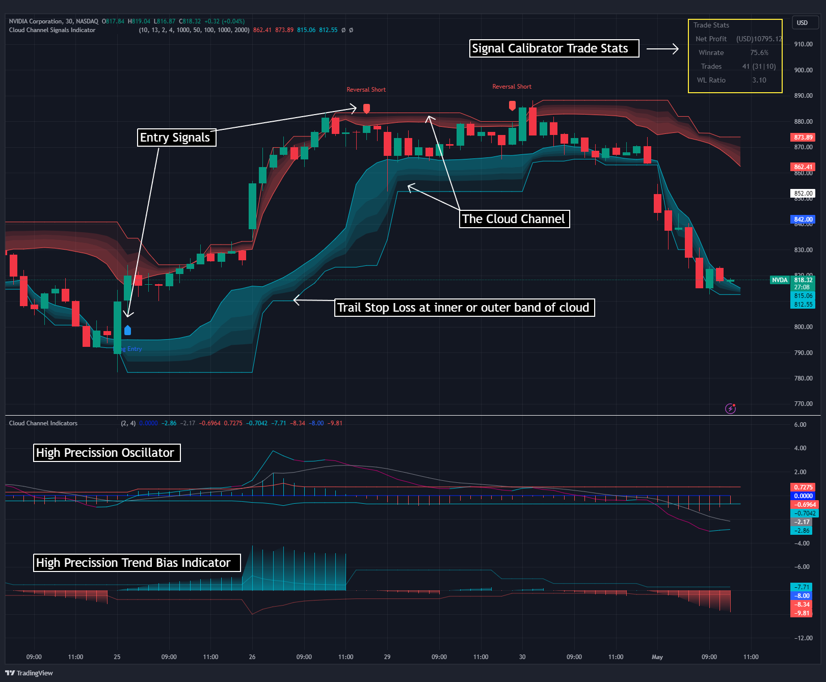 Cloud Channel - NVDA Chart with Entry Signals and Components