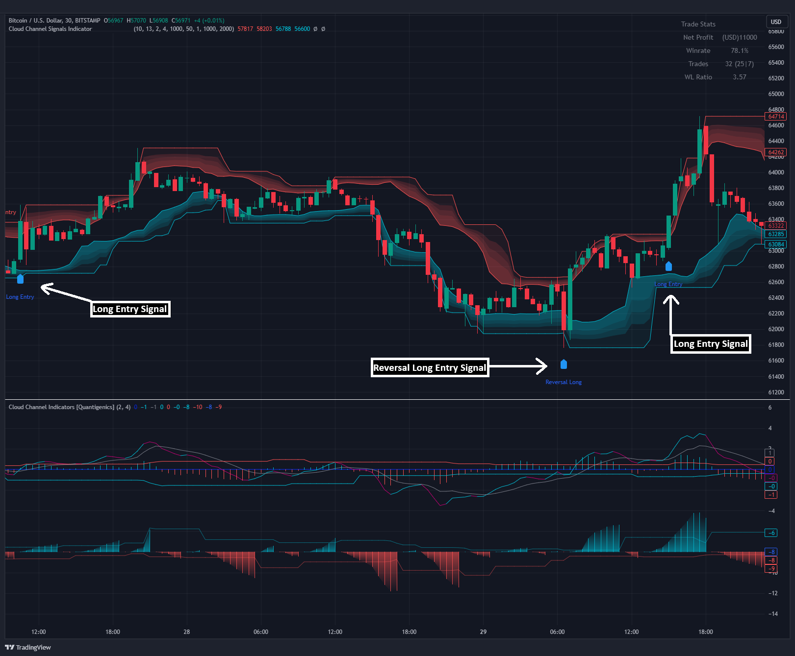 Cloud Channel - BTC with Long Entry and Reversal Signals